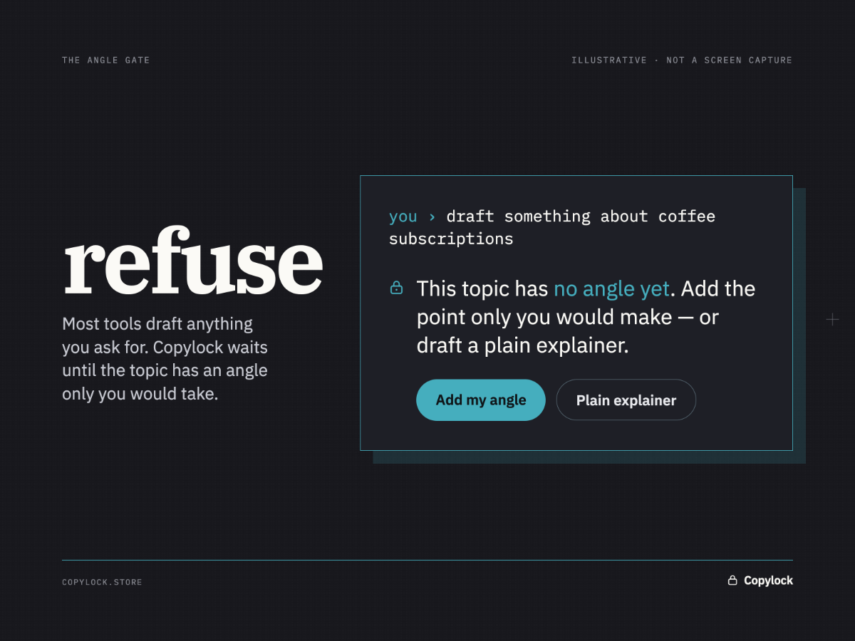 The angle gate: Copylock refuses to draft a topic with no angle, showing 'This topic has no angle yet. Add the point only you would make, or draft a plain explainer,' with buttons to add your angle or draft a plain explainer.