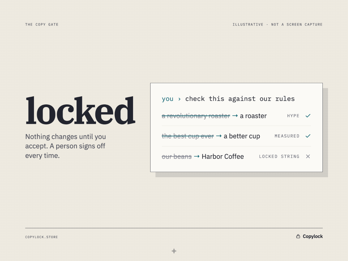 The copy gate: Copylock checks a draft against your rules and lists fixes to accept or reject, flagging hype and unmeasured claims and keeping a locked brand name; nothing changes until you accept.