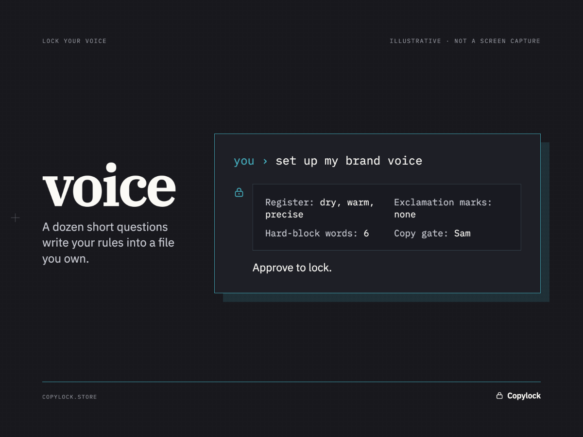 Lock your voice: voice-setup turns a dozen short questions into a rules file you own, setting register, exclamation marks, hard-block words and a named copy gate, ready to approve.